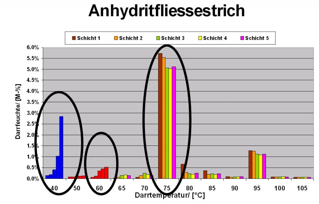 Stufenweise Trocknung CAF Gradient_Radtke Messtechnik