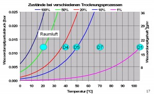 Stufenweise Trocknung Gleichgewichtsbedingung_Radtke Messtechnik