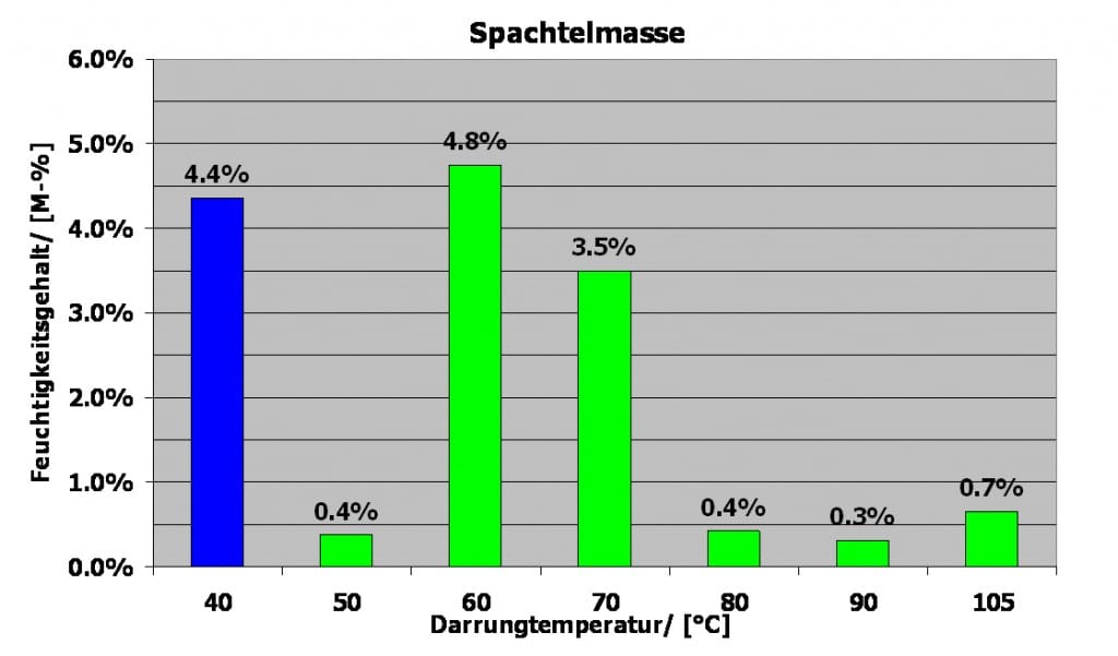 Stufenweise Trocknung Spachtelmasse feucht_Radtke Messtechnik